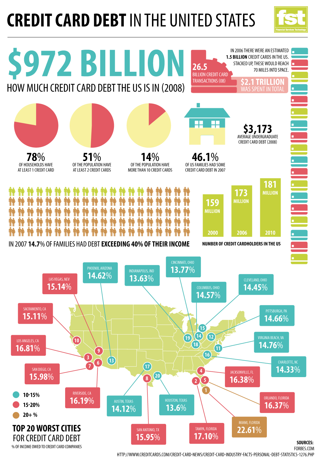 average credit card debt