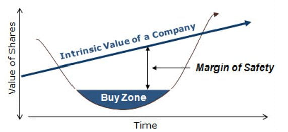 intrinsic value